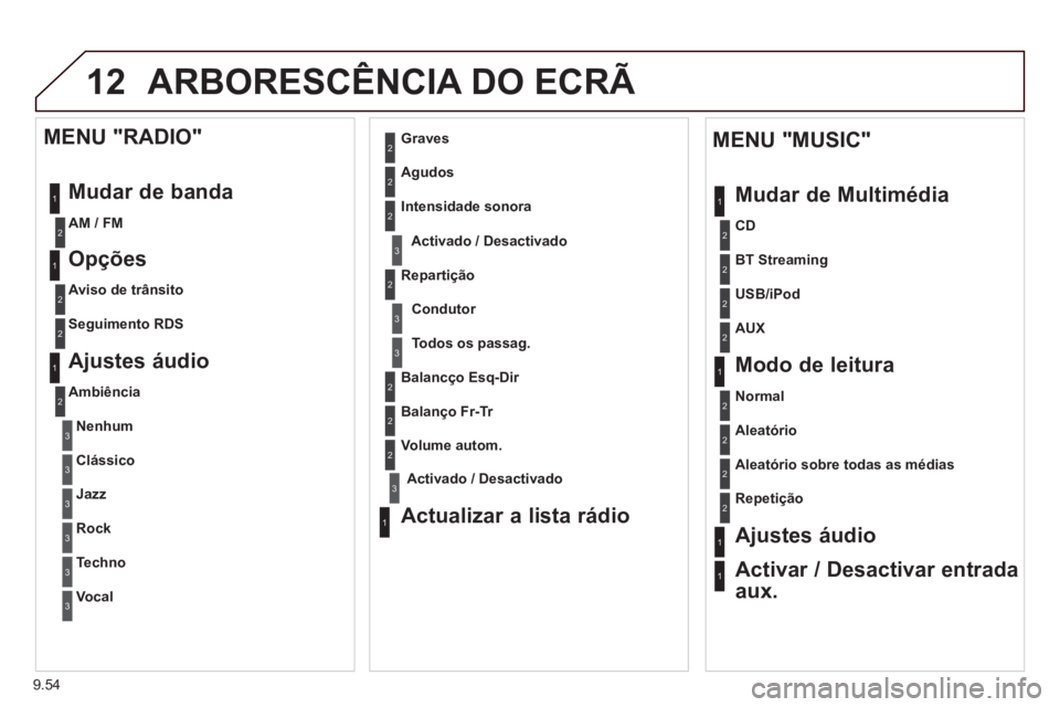 CITROEN BERLINGO ELECTRIC 2015 Manual do condutor (in Portuguese) 9.54
12ARBORESCÊNCIA DO ECRÃ
1
1
2
1
1
2
2
2
2
2
2
2
3
3
2
2
2
1
Aleatório sobre todas as médias
Repetição
Ajustes áudio
Activar / Desactivar entrada
aux.
MENU "MUSIC"
Mudar de Multimé CITROEN BERLINGO ELECTRIC 2015 Manual do condutor (in Portuguese) 9.54
12ARBORESCÊNCIA DO ECRÃ
1
1
2
1
1
2
2
2
2
2
2
2
3
3
2
2
2
1
Aleatório sobre todas as médias
Repetição
Ajustes áudio
Activar / Desactivar entrada
aux.
MENU "MUSIC"
Mudar de Multimé