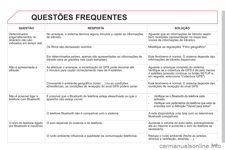 CITROEN BERLINGO ELECTRIC 2015 Manual do condutor (in Portuguese) 9.57
QUESTÕES FREQUENTES
QUESTÃO RESPOSTASOLUÇÃO
D
eterminados engarrafamentos no
itinerário não sãoindicados em tempo real.No arranque, o sistema demora alguns minutos a captar as in
forma CITROEN BERLINGO ELECTRIC 2015 Manual do condutor (in Portuguese) 9.57
QUESTÕES FREQUENTES
QUESTÃO RESPOSTASOLUÇÃO
D
eterminados engarrafamentos no
itinerário não sãoindicados em tempo real.No arranque, o sistema demora alguns minutos a captar as in
forma