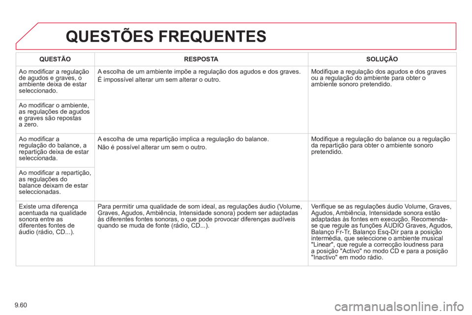 CITROEN BERLINGO ELECTRIC 2015 Manual do condutor (in Portuguese) 9.60
QUESTÕES FREQUENTES
QUESTÃO RESPOSTASOLUÇÃO
Ao modificar a regulação
de agudos e graves, o ambiente deixa de estar seleccionado. A escolha de um ambiente impõe a regulação dos agud CITROEN BERLINGO ELECTRIC 2015 Manual do condutor (in Portuguese) 9.60
QUESTÕES FREQUENTES
QUESTÃO RESPOSTASOLUÇÃO
Ao modificar a regulação
de agudos e graves, o ambiente deixa de estar seleccionado. A escolha de um ambiente impõe a regulação dos agud