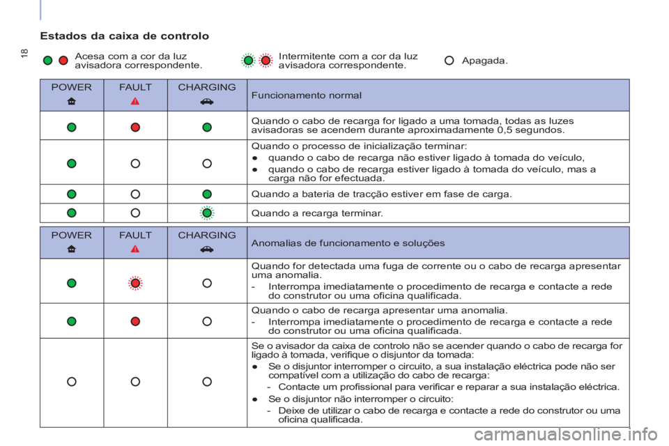 CITROEN BERLINGO ELECTRIC 2015  Manual do condutor (in Portuguese) 18
   
Estados da caixa de controlo 
 
 
POWER    
FA U LT    
CHARGING  
   
Funcionamento normal  
       
         Quando o cabo de recarga for ligado a uma tomada, todas as luzes 
avisadoras se ac