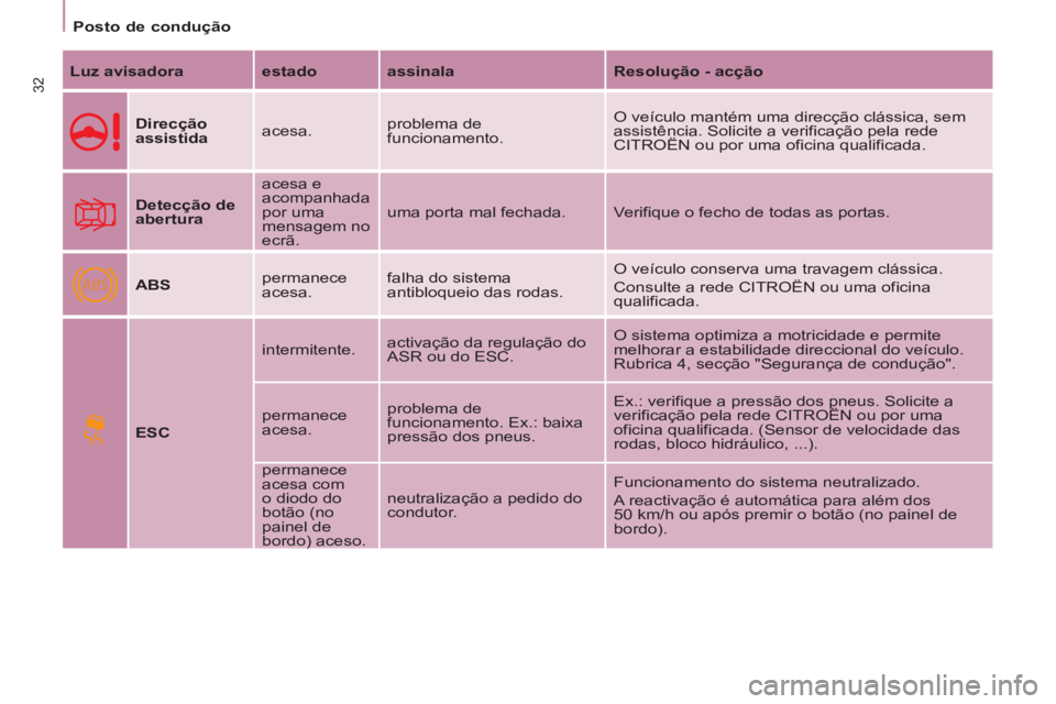 CITROEN BERLINGO ELECTRIC 2015  Manual do condutor (in Portuguese) ABS
   
 
Posto de condução  
 
32 
 
Luz avisadora 
   
estado 
   
assinala 
   
Resolução - acção 
 
   
Direcção 
assistida 
   acesa.   problema de 
funcionamento.   O veículo mantém um
