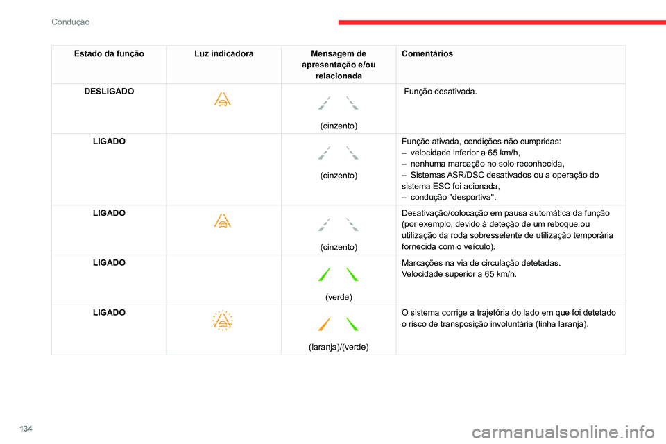 CITROEN BERLINGO VAN 2021 Manual do condutor (in Portuguese) 134
Condução
Estado da funçãoLuz indicadoraMensagem de
apresentação e/ou relacionada Comentários
DESLIGADO
(cinzento)
Função desativada.
LIGADO
(cinzento) Função ativada, condi CITROEN BERLINGO VAN 2021 Manual do condutor (in Portuguese) 134
Condução
Estado da funçãoLuz indicadoraMensagem de
apresentação e/ou relacionada Comentários
DESLIGADO
(cinzento)
Função desativada.
LIGADO
(cinzento) Função ativada, condi