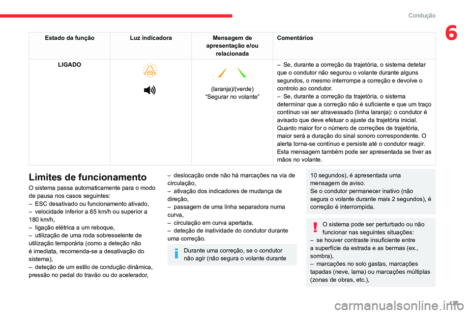 CITROEN BERLINGO VAN 2021 Manual do condutor (in Portuguese) 135
Condução
6Estado da funçãoLuz indicadoraMensagem de
apresentação e/ou relacionada Comentários
LIGADO
(laranja)/(verde)
“Segurar no volante” –
Se, durante a correção CITROEN BERLINGO VAN 2021 Manual do condutor (in Portuguese) 135
Condução
6Estado da funçãoLuz indicadoraMensagem de
apresentação e/ou relacionada Comentários
LIGADO
(laranja)/(verde)
“Segurar no volante” –
Se, durante a correção