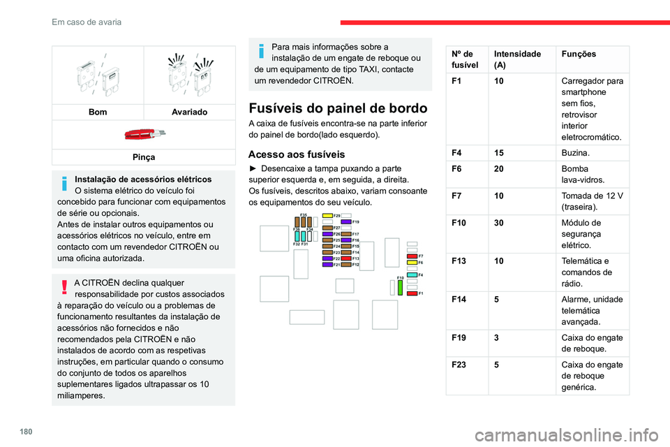CITROEN BERLINGO VAN 2021  Manual do condutor (in Portuguese) 180
Em caso de avaria
 
   
Bom
Avariado 
 
Pinça
Instalação de acessórios elétricos
O sistema elétrico do veículo foi 
concebido para funcionar com equipamentos 
de série ou opcionais.
Antes 