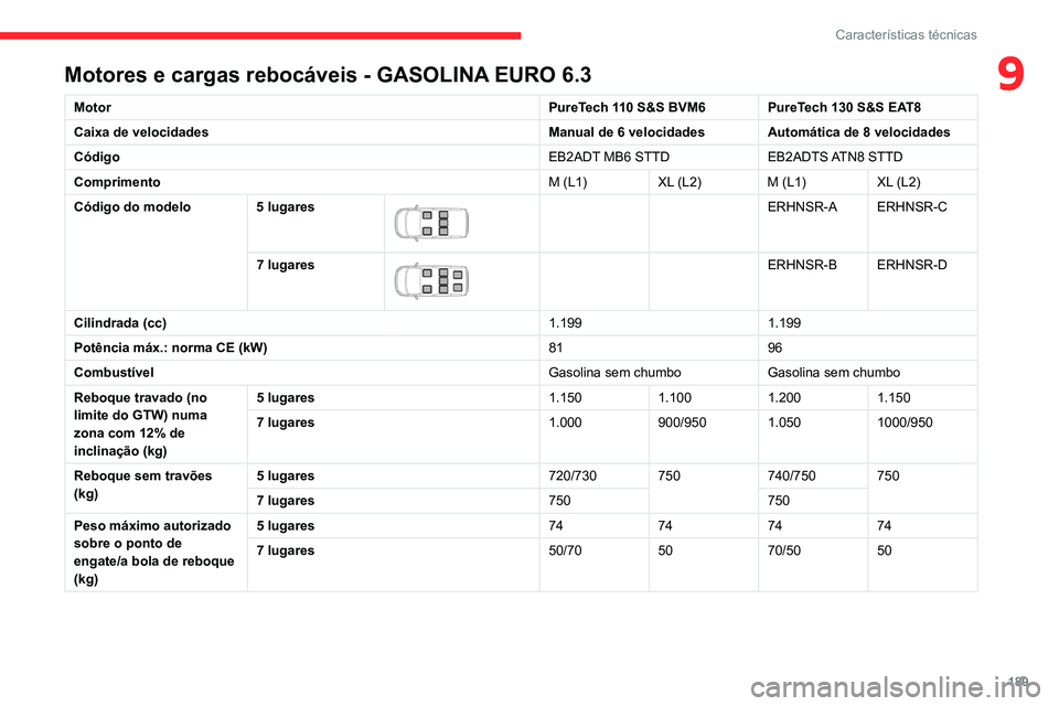 CITROEN BERLINGO VAN 2021  Manual do condutor (in Portuguese) 189
Características técnicas
9Motores e cargas rebocáveis - GASOLINA EURO 6.3
MotorPureTech 110 S&S BVM6 PureTech 130 S&S EAT8
Caixa de velocidades Manual de 6 velocidades Automática de 8 velocida