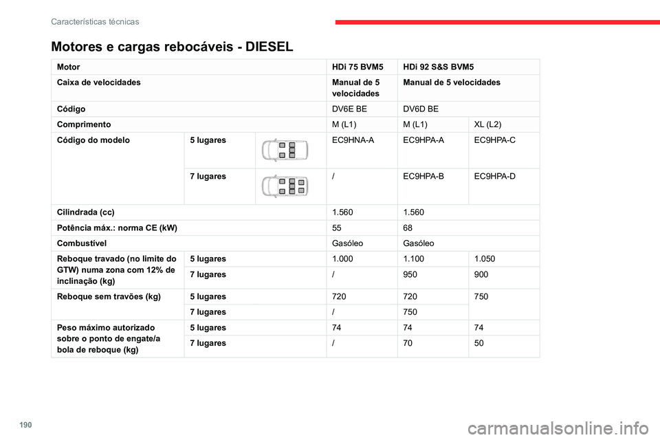 CITROEN BERLINGO VAN 2021  Manual do condutor (in Portuguese) 190
Características técnicas
Motores e cargas rebocáveis - DIESEL EURO 6.1
MotorBlueHDi 75 
BVM5 BlueHDi 100 S&S BVM5
Caixa de velocidades Manual de 5 
velocidades Manual de 5 velocidades
Código D