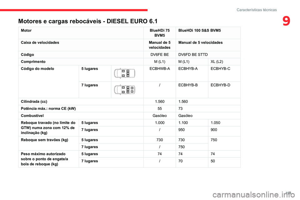 CITROEN BERLINGO VAN 2021  Manual do condutor (in Portuguese) 191
Características técnicas
9Motores e cargas rebocáveis - DIESEL EURO 6.1
MotorBlueHDi 75 
BVM5 BlueHDi 100 S&S BVM5
Caixa de velocidades Manual de 5 
velocidades Manual de 5 velocidades
Código 