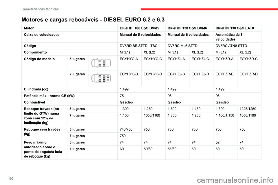 CITROEN BERLINGO VAN 2021  Manual do condutor (in Portuguese) 192
Características técnicas
Elementos de 
identificação
Diferentes elementos visíveis para identificação 
e localização do seu veículo.
 
 
A. Número de identificação do veículo (VIN), 