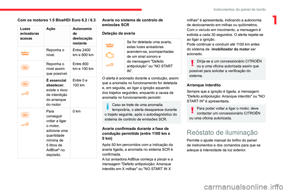 CITROEN BERLINGO VAN 2021 Manual do condutor (in Portuguese) 21
Instrumentos do painel de bordo
1Com os motores 1.5 BlueHDi Euro 6.2 / 6.3
Luzes
avisadoras
acesasAção Autonomia
de
deslocação
restante
Reponha o
nível.Entre 2400
km e 800
km
CITROEN BERLINGO VAN 2021 Manual do condutor (in Portuguese) 21
Instrumentos do painel de bordo
1Com os motores 1.5 BlueHDi Euro 6.2 / 6.3
Luzes
avisadoras
acesasAção Autonomia
de
deslocação
restante
Reponha o
nível.Entre 2400
km e 800
km