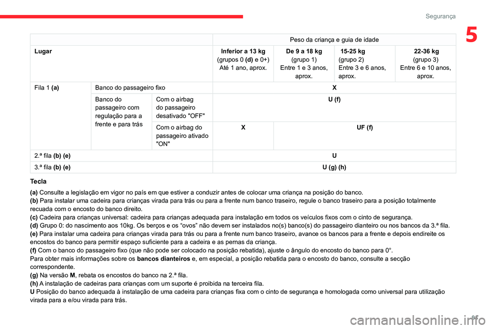 CITROEN BERLINGO VAN 2021 Manual do condutor (in Portuguese) 91
Segurança
5Peso da criança e guia de idade
Lugar Inferior a 13
kg
(grupos 0 (d) e 0+) Até 1 ano, aprox. De 9 a 18
kg
(grupo 1)
Entre 1 e 3 anos, aprox. 15-25 kg
(grupo 2)
Entre 3 e 6 anos, CITROEN BERLINGO VAN 2021 Manual do condutor (in Portuguese) 91
Segurança
5Peso da criança e guia de idade
Lugar Inferior a 13
kg
(grupos 0 (d) e 0+) Até 1 ano, aprox. De 9 a 18
kg
(grupo 1)
Entre 1 e 3 anos, aprox. 15-25 kg
(grupo 2)
Entre 3 e 6 anos,