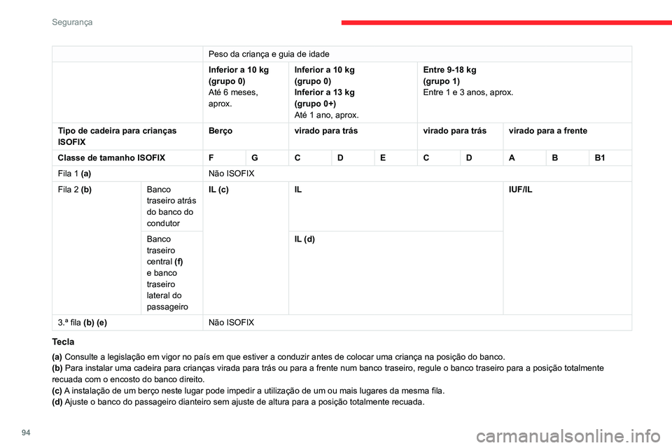 CITROEN BERLINGO VAN 2021 Manual do condutor (in Portuguese) 94
Segurança
Peso da criança e guia de idade
Inferior a 10 kg
(grupo 0)
Até 6 meses,
aprox.Inferior a 10 kg
(grupo 0)
Inferior a 13
kg
(grupo 0+)
Até 1 ano, aprox. Entre 9-18 kg
(grupo 1)
Entre CITROEN BERLINGO VAN 2021 Manual do condutor (in Portuguese) 94
Segurança
Peso da criança e guia de idade
Inferior a 10 kg
(grupo 0)
Até 6 meses,
aprox.Inferior a 10 kg
(grupo 0)
Inferior a 13
kg
(grupo 0+)
Até 1 ano, aprox. Entre 9-18 kg
(grupo 1)
Entre