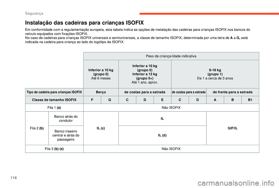 CITROEN BERLINGO VAN 2019 Manual do condutor (in Portuguese) 116
Instalação das cadeiras para crianças ISOFIX
Em conformidade com a regulamentação europeia, esta tabela indica as opções de instalação das cadeiras para crianças ISOFIX nos bancos do
ve CITROEN BERLINGO VAN 2019 Manual do condutor (in Portuguese) 116
Instalação das cadeiras para crianças ISOFIX
Em conformidade com a regulamentação europeia, esta tabela indica as opções de instalação das cadeiras para crianças ISOFIX nos bancos do
ve
