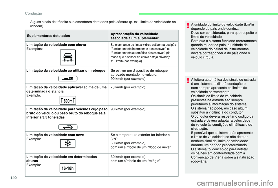 CITROEN BERLINGO VAN 2019 Manual do condutor (in Portuguese) 140
- Alguns sinais de trânsito suplementares detetados pela câmara (p. ex., limite de velocidade ao rebocar).
Suplementares detetados Apresentação da velocidade
associada a um suplementar
Limita CITROEN BERLINGO VAN 2019 Manual do condutor (in Portuguese) 140
- Alguns sinais de trânsito suplementares detetados pela câmara (p. ex., limite de velocidade ao rebocar).
Suplementares detetados Apresentação da velocidade
associada a um suplementar
Limita