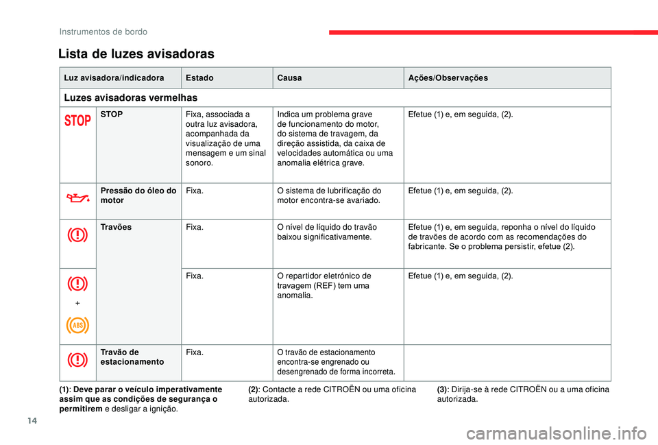 CITROEN BERLINGO VAN 2019 Manual do condutor (in Portuguese) 14
Luz avisadora/indicadoraEstadoCausa Ações/Observações
Luzes avisadoras vermelhas
STOPFixa, associada a
outra luz avisadora,
acompanhada da
visualização de uma
mensagem e um sinal
sonoro. CITROEN BERLINGO VAN 2019 Manual do condutor (in Portuguese) 14
Luz avisadora/indicadoraEstadoCausa Ações/Observações
Luzes avisadoras vermelhas
STOPFixa, associada a
outra luz avisadora,
acompanhada da
visualização de uma
mensagem e um sinal
sonoro.