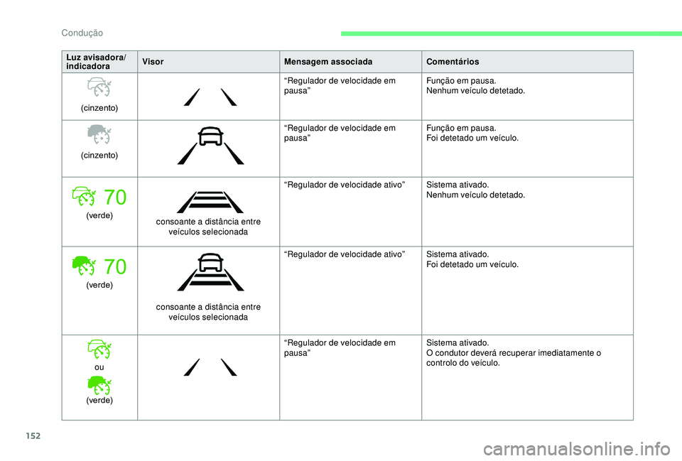 CITROEN BERLINGO VAN 2019 Manual do condutor (in Portuguese) 152
Luz avisadora/
indicadoraVisor
Mensagem associadaComentários
(cinzento) “Regulador de velocidade em
pausa”
Função em pausa.
Nenhum veículo detetado.
(cinzento) “Regulador de velocidade CITROEN BERLINGO VAN 2019 Manual do condutor (in Portuguese) 152
Luz avisadora/
indicadoraVisor
Mensagem associadaComentários
(cinzento) “Regulador de velocidade em
pausa”
Função em pausa.
Nenhum veículo detetado.
(cinzento) “Regulador de velocidade