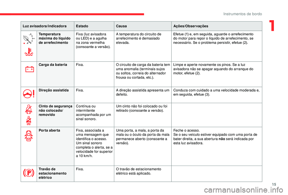 CITROEN BERLINGO VAN 2019 Manual do condutor (in Portuguese) 15
90°CTemperatura
máxima do líquido
de arrefecimento Fixa (luz avisadora
ou LED) e a agulha
na zona vermelha
(consoante a versão). A temperatura do circuito de
arrefecimento é demasiado
e CITROEN BERLINGO VAN 2019 Manual do condutor (in Portuguese) 15
90°CTemperatura
máxima do líquido
de arrefecimento Fixa (luz avisadora
ou LED) e a agulha
na zona vermelha
(consoante a versão). A temperatura do circuito de
arrefecimento é demasiado
e
