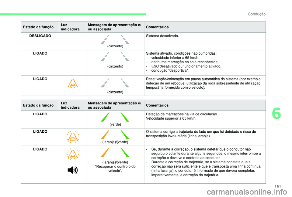 CITROEN BERLINGO VAN 2019 Manual do condutor (in Portuguese) 161
Estado da funçãoLuz
indicadoraMensagem de apresentação e/
ou associada
Comentários
DESLIGADO
(cinzento)Sistema desativado.
LIGADO (cinzento)Sistema ativado, condições não cumpridas:
-
v CITROEN BERLINGO VAN 2019 Manual do condutor (in Portuguese) 161
Estado da funçãoLuz
indicadoraMensagem de apresentação e/
ou associada
Comentários
DESLIGADO
(cinzento)Sistema desativado.
LIGADO (cinzento)Sistema ativado, condições não cumpridas:
-
v