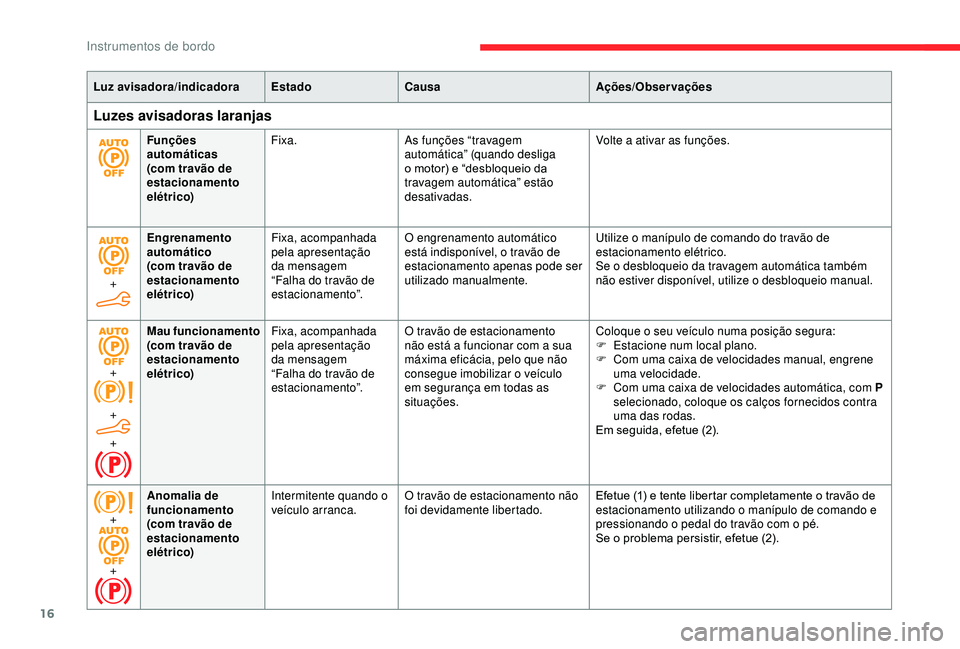 CITROEN BERLINGO VAN 2019 Manual do condutor (in Portuguese) 16
Luz avisadora/indicadoraEstadoCausa Ações/Observações
Luzes avisadoras laranjas
Funções
automáticas
(com travão de
estacionamento
elétrico)Fixa.
As funções “travagem
automática CITROEN BERLINGO VAN 2019 Manual do condutor (in Portuguese) 16
Luz avisadora/indicadoraEstadoCausa Ações/Observações
Luzes avisadoras laranjas
Funções
automáticas
(com travão de
estacionamento
elétrico)Fixa.
As funções “travagem
automática