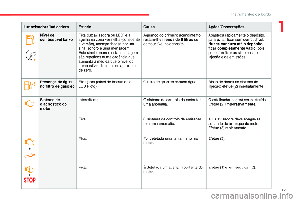 CITROEN BERLINGO VAN 2019 Manual do condutor (in Portuguese) 17
/2
1 1
Luz avisadora/indicadora
Estado CausaAções/Observações
Nível de
combustível baixo Fixa (luz avisadora ou LED) e a
agulha na zona vermelha (consoante
a versão), acompanhadas por um CITROEN BERLINGO VAN 2019 Manual do condutor (in Portuguese) 17
/2
1 1
Luz avisadora/indicadora
Estado CausaAções/Observações
Nível de
combustível baixo Fixa (luz avisadora ou LED) e a
agulha na zona vermelha (consoante
a versão), acompanhadas por um