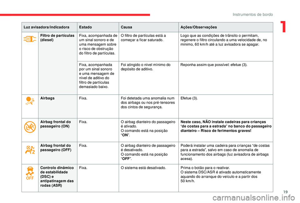 CITROEN BERLINGO VAN 2019 Manual do condutor (in Portuguese) 19
Luz avisadora/indicadoraEstadoCausa Ações/Observações
Filtro de par tículas
(diesel) Fixa, acompanhada de
um sinal sonoro e de
uma mensagem sobre
o risco de obstrução
do filtro de part CITROEN BERLINGO VAN 2019 Manual do condutor (in Portuguese) 19
Luz avisadora/indicadoraEstadoCausa Ações/Observações
Filtro de par tículas
(diesel) Fixa, acompanhada de
um sinal sonoro e de
uma mensagem sobre
o risco de obstrução
do filtro de part