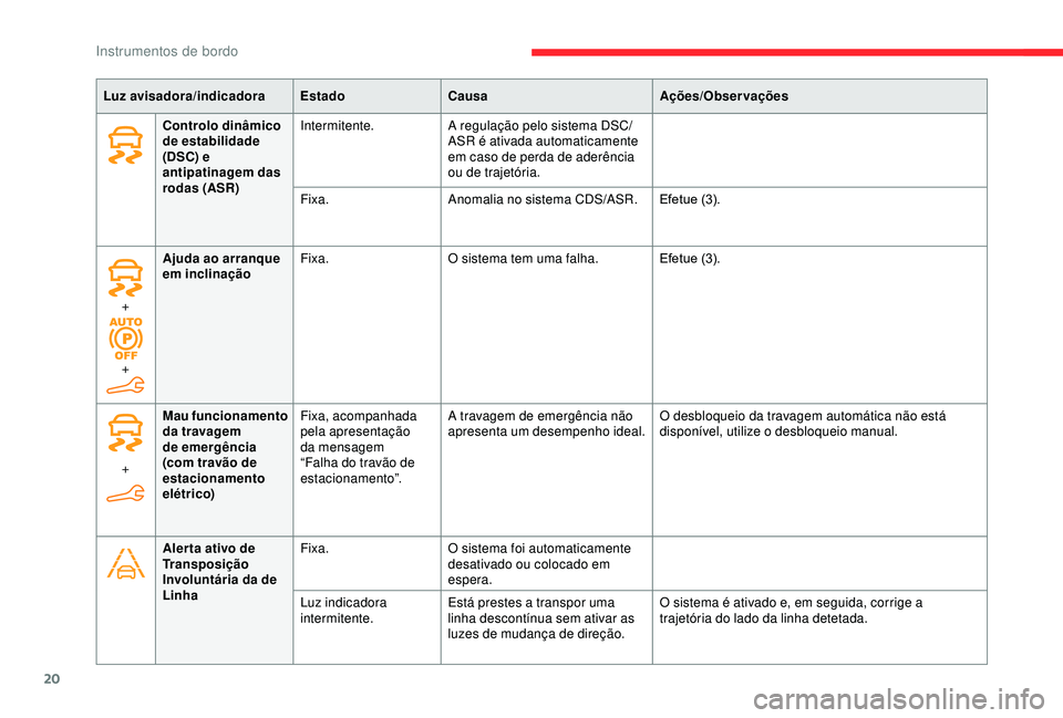 CITROEN BERLINGO VAN 2019  Manual do condutor (in Portuguese) 20
Luz avisadora/indicadoraEstadoCausa Ações/Observações
Controlo dinâmico 
de estabilidade 
(DSC) e 
antipatinagem das 
rodas (ASR) Intermitente.
A regulação pelo sistema DSC/
ASR é ativada a