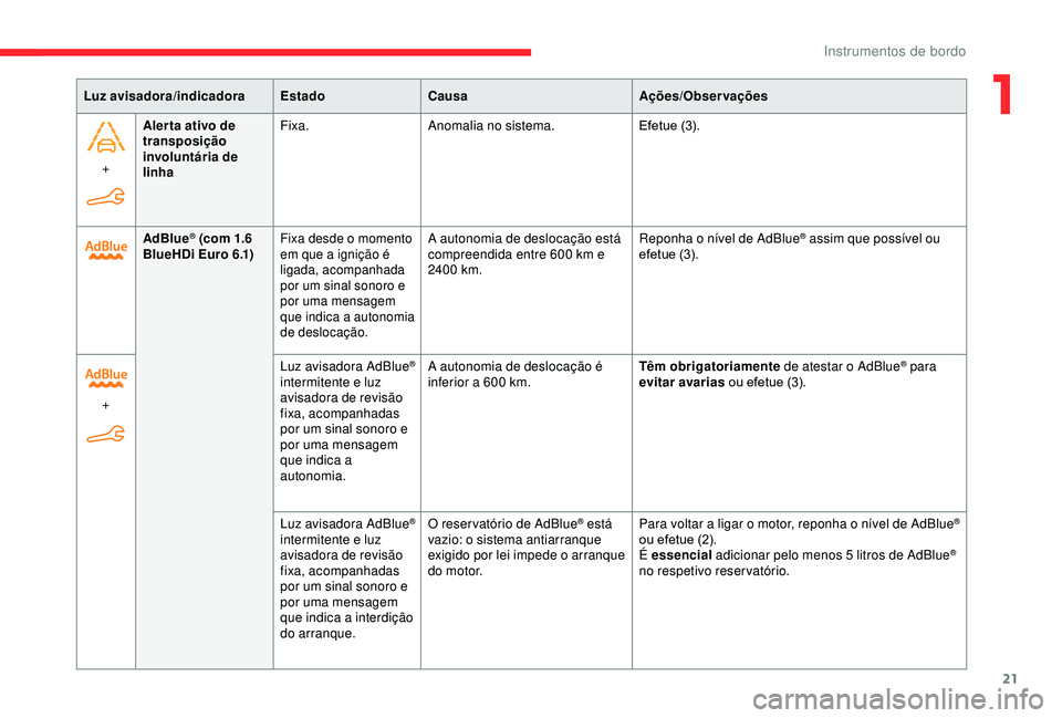 CITROEN BERLINGO VAN 2019 Manual do condutor (in Portuguese) 21
+Aler ta ativo de
transposição
involuntária de
linha Fixa.
Anomalia no sistema. Efetue (3).
Luz avisadora/indicadora
EstadoCausa Ações/Observações
AdBlue
® (com 1.6
BlueHDi Euro 6.1)Fix CITROEN BERLINGO VAN 2019 Manual do condutor (in Portuguese) 21
+Aler ta ativo de
transposição
involuntária de
linha Fixa.
Anomalia no sistema. Efetue (3).
Luz avisadora/indicadora
EstadoCausa Ações/Observações
AdBlue
® (com 1.6
BlueHDi Euro 6.1)Fix