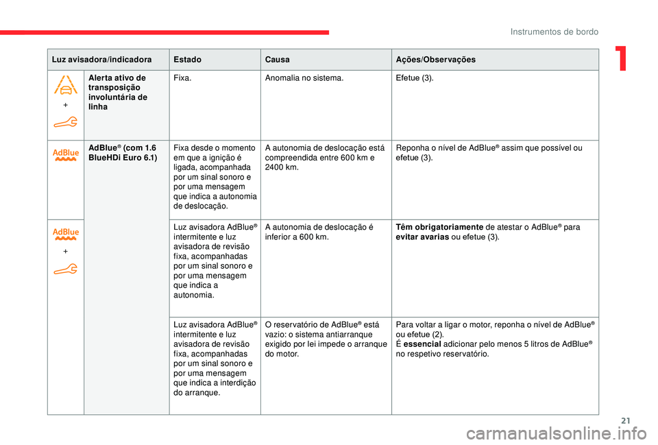 CITROEN BERLINGO VAN 2019  Manual do condutor (in Portuguese) 21
+Aler ta ativo de 
transposição 
involuntária de 
linha Fixa.
Anomalia no sistema. Efetue (3).
Luz avisadora/indicadora
EstadoCausa Ações/Observações
AdBlue
® (com 1.6 
BlueHDi Euro 6.1)Fix