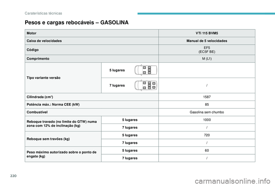 CITROEN BERLINGO VAN 2019 Manual do condutor (in Portuguese) 220
Pesos e cargas rebocáveis – GASOLINA
MotorVTi 115 BVM5
Caixa de velocidades Manual de 5 velocidades
Código EF5
(EC5F BE)
Comprimento M (L1)
Tipo variante versão 5 lugares
7 lugares
/
Cilindra CITROEN BERLINGO VAN 2019 Manual do condutor (in Portuguese) 220
Pesos e cargas rebocáveis – GASOLINA
MotorVTi 115 BVM5
Caixa de velocidades Manual de 5 velocidades
Código EF5
(EC5F BE)
Comprimento M (L1)
Tipo variante versão 5 lugares
7 lugares
/
Cilindra