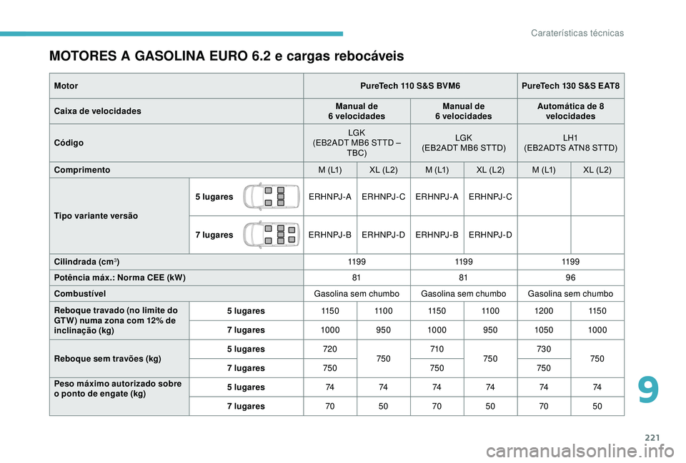 CITROEN BERLINGO VAN 2019 Manual do condutor (in Portuguese) 221
MOTORES A GASOLINA EURO 6.2 e cargas rebocáveis
MotorPureTech 110 S&S BVM6PureTech 130 S&S EAT8
Caixa de velocidades Manual de
6 velocidades Manual de
6 velocidades Automática de 8
velocida CITROEN BERLINGO VAN 2019 Manual do condutor (in Portuguese) 221
MOTORES A GASOLINA EURO 6.2 e cargas rebocáveis
MotorPureTech 110 S&S BVM6PureTech 130 S&S EAT8
Caixa de velocidades Manual de
6 velocidades Manual de
6 velocidades Automática de 8
velocida