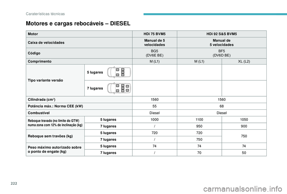 CITROEN BERLINGO VAN 2019 Manual do condutor (in Portuguese) 222
Motores e cargas rebocáveis – DIESEL
MotorHDi 75 BVM5HDi 92 S&S BVM5
Caixa de velocidades Manual de 5
velocidades Manual de
5 velocidades
Código BG5
(DV6E BE) BF5
(DV6D BE)
Comprimento M (L CITROEN BERLINGO VAN 2019 Manual do condutor (in Portuguese) 222
Motores e cargas rebocáveis – DIESEL
MotorHDi 75 BVM5HDi 92 S&S BVM5
Caixa de velocidades Manual de 5
velocidades Manual de
5 velocidades
Código BG5
(DV6E BE) BF5
(DV6D BE)
Comprimento M (L