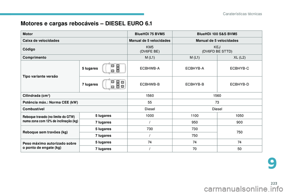 CITROEN BERLINGO VAN 2019 Manual do condutor (in Portuguese) 223
Motores e cargas rebocáveis – DIESEL EURO 6.1
MotorBlueHDi 75 BVM5BlueHDi 100 S&S BVM5
Caixa de velocidades
Manual de 5 velocidadesManual de 5 velocidades
Código KM5
(DV6FE BE) KEJ
(DV6FD BE S CITROEN BERLINGO VAN 2019 Manual do condutor (in Portuguese) 223
Motores e cargas rebocáveis – DIESEL EURO 6.1
MotorBlueHDi 75 BVM5BlueHDi 100 S&S BVM5
Caixa de velocidades
Manual de 5 velocidadesManual de 5 velocidades
Código KM5
(DV6FE BE) KEJ
(DV6FD BE S