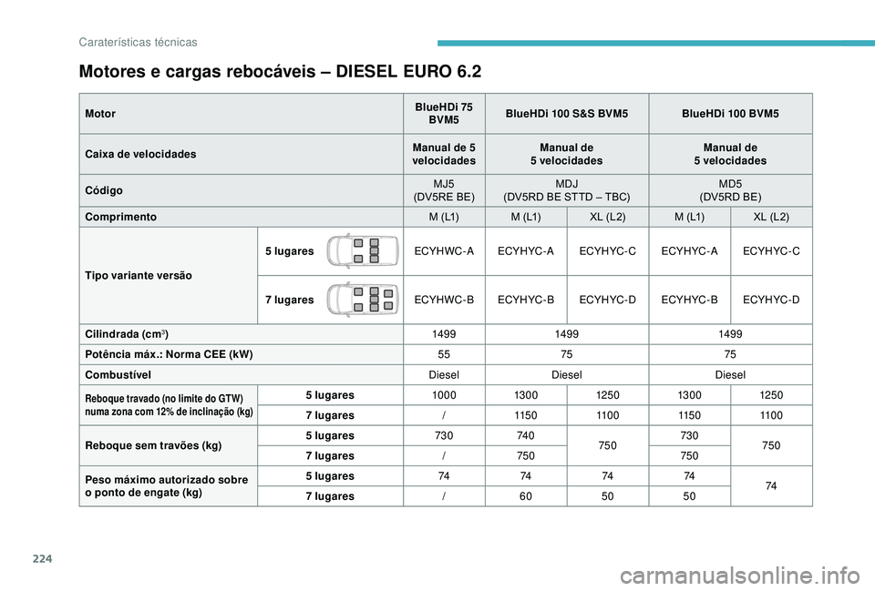 CITROEN BERLINGO VAN 2019 Manual do condutor (in Portuguese) 224
Motores e cargas rebocáveis – DIESEL EURO 6.2
MotorBlueHDi 75
BVM5 BlueHDi 100 S&S BVM5
BlueHDi 100 BVM5
Caixa de velocidades Manual de 5
velocidades Manual de
5 velocidades Manual de
5 v CITROEN BERLINGO VAN 2019 Manual do condutor (in Portuguese) 224
Motores e cargas rebocáveis – DIESEL EURO 6.2
MotorBlueHDi 75
BVM5 BlueHDi 100 S&S BVM5
BlueHDi 100 BVM5
Caixa de velocidades Manual de 5
velocidades Manual de
5 velocidades Manual de
5 v