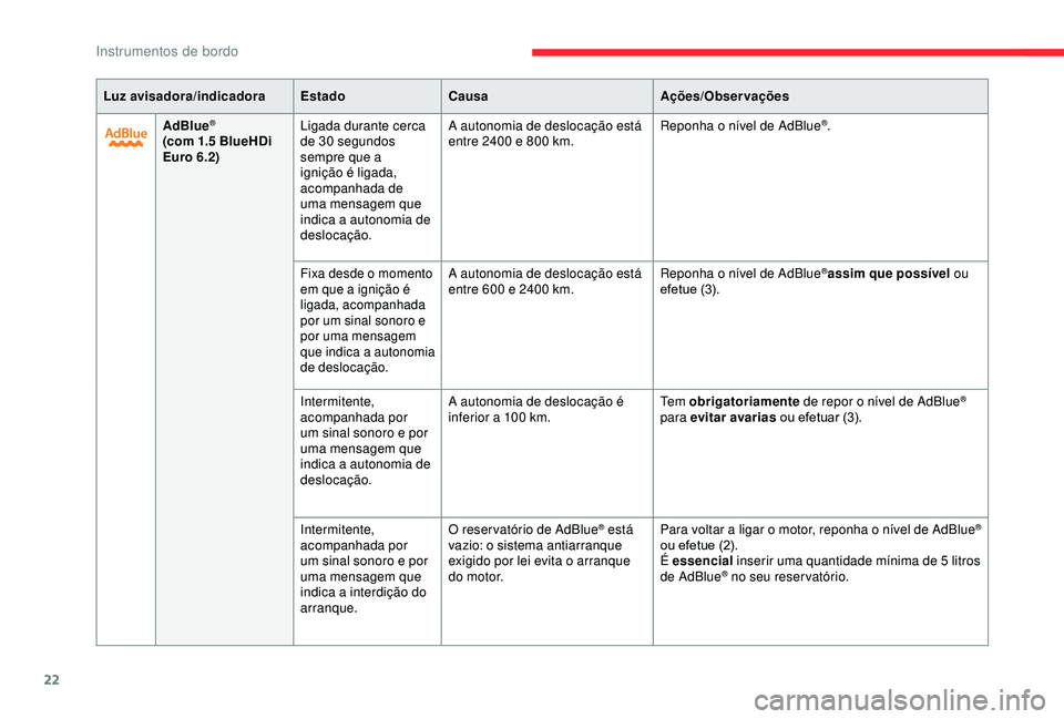CITROEN BERLINGO VAN 2019 Manual do condutor (in Portuguese) 22
Luz avisadora/indicadoraEstadoCausa Ações/Observações
AdBlue
®
(com 1.5 BlueHDi
Euro 6.2) Ligada durante cerca
de 30
segundos
sempre que a
ignição é ligada,
acompanhada de
uma mensa CITROEN BERLINGO VAN 2019 Manual do condutor (in Portuguese) 22
Luz avisadora/indicadoraEstadoCausa Ações/Observações
AdBlue
®
(com 1.5 BlueHDi
Euro 6.2) Ligada durante cerca
de 30
segundos
sempre que a
ignição é ligada,
acompanhada de
uma mensa