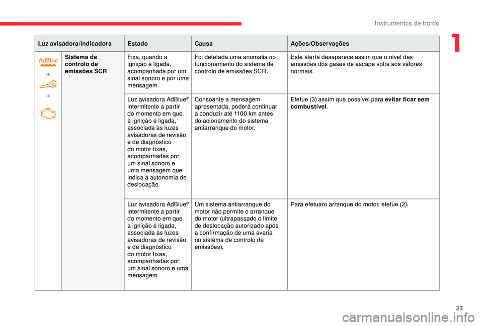 CITROEN BERLINGO VAN 2019  Manual do condutor (in Portuguese) 23
Luz avisadora/indicadoraEstadoCausa Ações/Observações
+  
+ Sistema de 
controlo de 
emissões SCR
Fixa, quando a 
ignição é ligada, 
acompanhada por um 
sinal sonoro e por uma 
mensagem. Fo