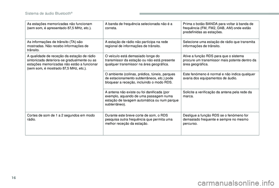 CITROEN BERLINGO VAN 2019 Manual do condutor (in Portuguese) 16
As estações memorizadas não funcionam
(sem som, é apresentado 87,5 MHz, etc.).A banda de frequência selecionada não é a
correta. Prima o botão BANDA para voltar à banda de
frequência CITROEN BERLINGO VAN 2019 Manual do condutor (in Portuguese) 16
As estações memorizadas não funcionam
(sem som, é apresentado 87,5 MHz, etc.).A banda de frequência selecionada não é a
correta. Prima o botão BANDA para voltar à banda de
frequência