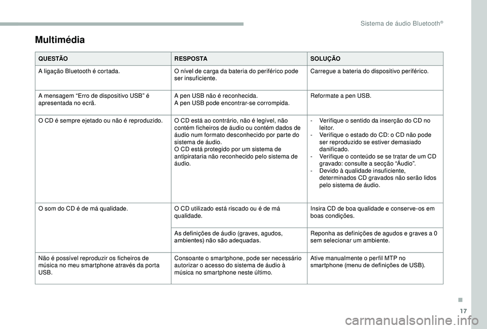 CITROEN BERLINGO VAN 2019 Manual do condutor (in Portuguese) 17
Multimédia
Q U E S TÃOR E S P O S TASOLUÇÃO
A ligação Bluetooth é cortada. O nível de carga da bateria do periférico pode
ser insuficiente.Carregue a bateria do dispositivo periférico.
A CITROEN BERLINGO VAN 2019 Manual do condutor (in Portuguese) 17
Multimédia
Q U E S TÃOR E S P O S TASOLUÇÃO
A ligação Bluetooth é cortada. O nível de carga da bateria do periférico pode
ser insuficiente.Carregue a bateria do dispositivo periférico.
A