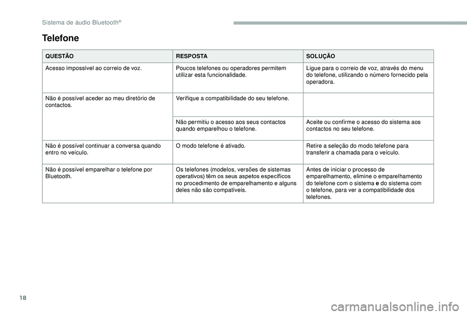 CITROEN BERLINGO VAN 2019 Manual do condutor (in Portuguese) 18
Q U E S TÃOR E S P O S TASOLUÇÃO
Acesso impossível ao correio de voz. Poucos telefones ou operadores permitem
utilizar esta funcionalidade.Ligue para o correio de voz, através do menu
do tel CITROEN BERLINGO VAN 2019 Manual do condutor (in Portuguese) 18
Q U E S TÃOR E S P O S TASOLUÇÃO
Acesso impossível ao correio de voz. Poucos telefones ou operadores permitem
utilizar esta funcionalidade.Ligue para o correio de voz, através do menu
do tel
