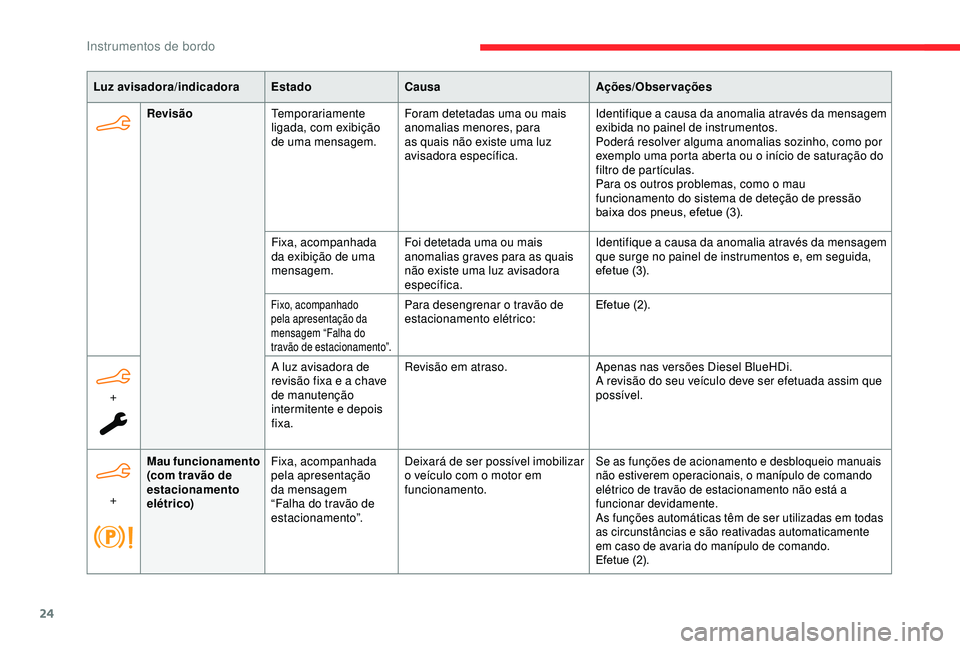 CITROEN BERLINGO VAN 2019 Manual do condutor (in Portuguese) 24
Luz avisadora/indicadoraEstadoCausa Ações/Observações
Revisão Temporariamente
ligada, com exibição
de uma mensagem. Foram detetadas uma ou mais
anomalias menores, para
as quais não exis CITROEN BERLINGO VAN 2019 Manual do condutor (in Portuguese) 24
Luz avisadora/indicadoraEstadoCausa Ações/Observações
Revisão Temporariamente
ligada, com exibição
de uma mensagem. Foram detetadas uma ou mais
anomalias menores, para
as quais não exis