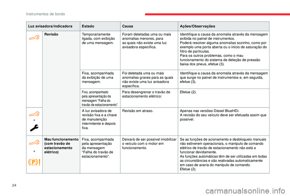 CITROEN BERLINGO VAN 2019  Manual do condutor (in Portuguese) 24
Luz avisadora/indicadoraEstadoCausa Ações/Observações
Revisão Temporariamente 
ligada, com exibição 
de uma mensagem. Foram detetadas uma ou mais 
anomalias menores, para 
as quais não exis