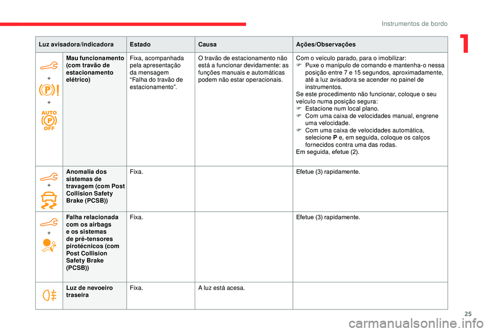 CITROEN BERLINGO VAN 2019  Manual do condutor (in Portuguese) 25
Luz avisadora/indicadoraEstadoCausa Ações/Observações
+  
+ Mau funcionamento 
(com travão de 
estacionamento 
elétrico)
Fixa, acompanhada 
pela apresentação 
da mensagem 
“Falha do trav�