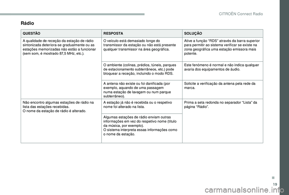 CITROEN BERLINGO VAN 2019 Manual do condutor (in Portuguese) 19
Rádio
Q U E S TÃOR E S P O S TASOLUÇÃO
A qualidade de receção da estação de rádio
sintonizada deteriora-se gradualmente ou as
estações memorizadas não estão a funcionar
(sem som, é CITROEN BERLINGO VAN 2019 Manual do condutor (in Portuguese) 19
Rádio
Q U E S TÃOR E S P O S TASOLUÇÃO
A qualidade de receção da estação de rádio
sintonizada deteriora-se gradualmente ou as
estações memorizadas não estão a funcionar
(sem som, é