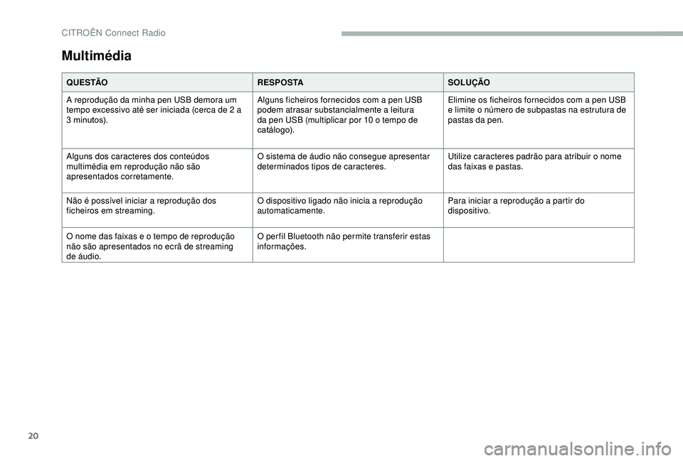 CITROEN BERLINGO VAN 2019 Manual do condutor (in Portuguese) 20
Multimédia
Q U E S TÃOR E S P O S TASOLUÇÃO
A reprodução da minha pen USB demora um
tempo excessivo até ser iniciada (cerca de 2 a
3
minutos). Alguns ficheiros fornecidos com a pen USB
CITROEN BERLINGO VAN 2019 Manual do condutor (in Portuguese) 20
Multimédia
Q U E S TÃOR E S P O S TASOLUÇÃO
A reprodução da minha pen USB demora um
tempo excessivo até ser iniciada (cerca de 2 a
3
minutos). Alguns ficheiros fornecidos com a pen USB
