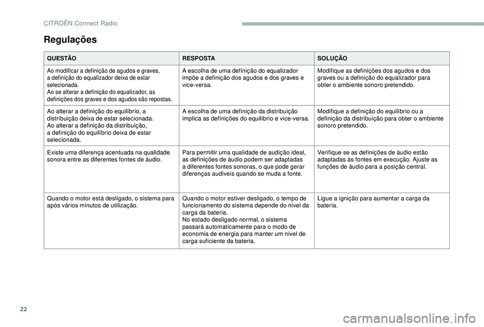 CITROEN BERLINGO VAN 2019 Manual do condutor (in Portuguese) 22
Regulações
Q U E S TÃOR E S P O S TASOLUÇÃO
Ao modificar a definição de agudos e graves,
a definição do equalizador deixa de estar
selecionada.
Ao se alterar a definição do equalizador CITROEN BERLINGO VAN 2019 Manual do condutor (in Portuguese) 22
Regulações
Q U E S TÃOR E S P O S TASOLUÇÃO
Ao modificar a definição de agudos e graves,
a definição do equalizador deixa de estar
selecionada.
Ao se alterar a definição do equalizador
