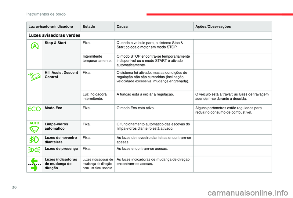 CITROEN BERLINGO VAN 2019  Manual do condutor (in Portuguese) 26
Luz avisadora/indicadoraEstadoCausa Ações/Observações
Luzes avisadoras verdes
Stop & Star tFixa.Quando o veículo para, o sistema Stop & 
Start coloca o motor em modo STOP.
Intermitente 
tempor