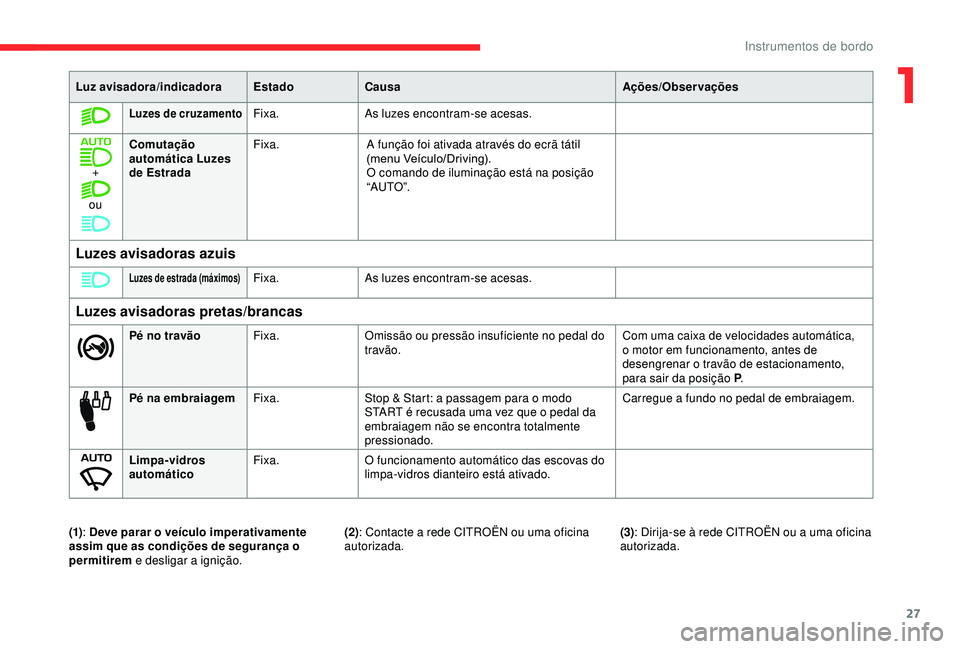 CITROEN BERLINGO VAN 2019 Manual do condutor (in Portuguese) 27
Luz avisadora/indicadoraEstadoCausa Ações/Observações
Luzes de cruzamentoFixa.As luzes encontram-se acesas.
+
ou Comutação
automática Luzes
de Estrada
Fixa.
A função foi ativada através CITROEN BERLINGO VAN 2019 Manual do condutor (in Portuguese) 27
Luz avisadora/indicadoraEstadoCausa Ações/Observações
Luzes de cruzamentoFixa.As luzes encontram-se acesas.
+
ou Comutação
automática Luzes
de Estrada
Fixa.
A função foi ativada através