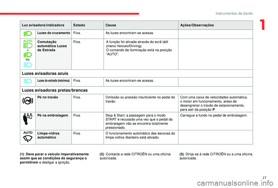 CITROEN BERLINGO VAN 2019  Manual do condutor (in Portuguese) 27
Luz avisadora/indicadoraEstadoCausa Ações/Observações
Luzes de cruzamentoFixa.As luzes encontram-se acesas.
+
ou Comutação 
automática Luzes 
de Estrada
Fixa.
A função foi ativada através