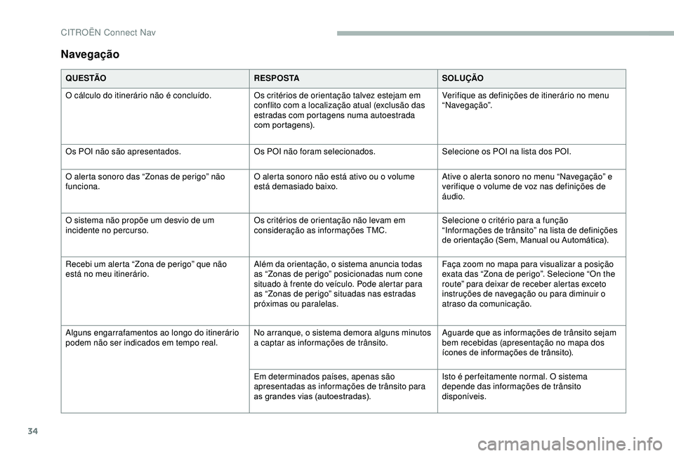 CITROEN BERLINGO VAN 2019 Manual do condutor (in Portuguese) 34
Navegação
Q U E S TÃOR E S P O S TASOLUÇÃO
O cálculo do itinerário não é concluído. Os critérios de orientação talvez estejam em
conflito com a localização atual (exclusão das
est CITROEN BERLINGO VAN 2019 Manual do condutor (in Portuguese) 34
Navegação
Q U E S TÃOR E S P O S TASOLUÇÃO
O cálculo do itinerário não é concluído. Os critérios de orientação talvez estejam em
conflito com a localização atual (exclusão das
est