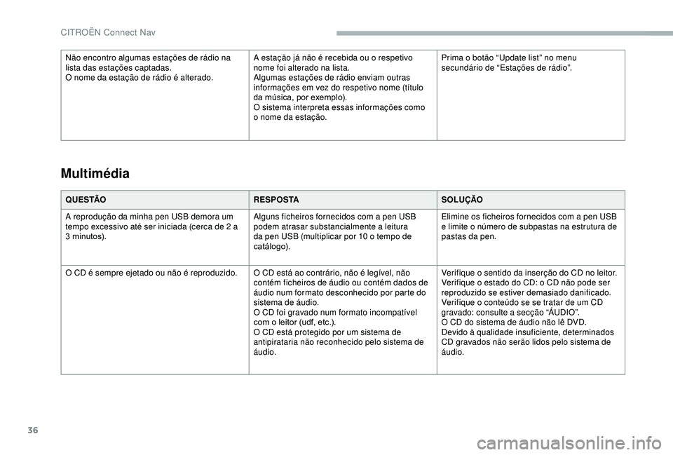 CITROEN BERLINGO VAN 2019 Manual do condutor (in Portuguese) 36
Q U E S TÃOR E S P O S TASOLUÇÃO
A reprodução da minha pen USB demora um
tempo excessivo até ser iniciada (cerca de 2 a
3
minutos). Alguns ficheiros fornecidos com a pen USB
podem atrasa CITROEN BERLINGO VAN 2019 Manual do condutor (in Portuguese) 36
Q U E S TÃOR E S P O S TASOLUÇÃO
A reprodução da minha pen USB demora um
tempo excessivo até ser iniciada (cerca de 2 a
3
minutos). Alguns ficheiros fornecidos com a pen USB
podem atrasa