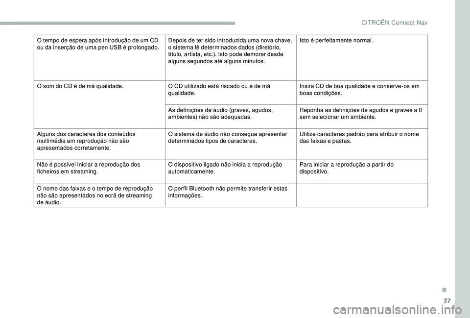 CITROEN BERLINGO VAN 2019 Manual do condutor (in Portuguese) 37
O tempo de espera após introdução de um CD
ou da inserção de uma pen USB é prolongado.Depois de ter sido introduzida uma nova chave,
o sistema lê determinados dados (diretório,
título, CITROEN BERLINGO VAN 2019 Manual do condutor (in Portuguese) 37
O tempo de espera após introdução de um CD
ou da inserção de uma pen USB é prolongado.Depois de ter sido introduzida uma nova chave,
o sistema lê determinados dados (diretório,
título,