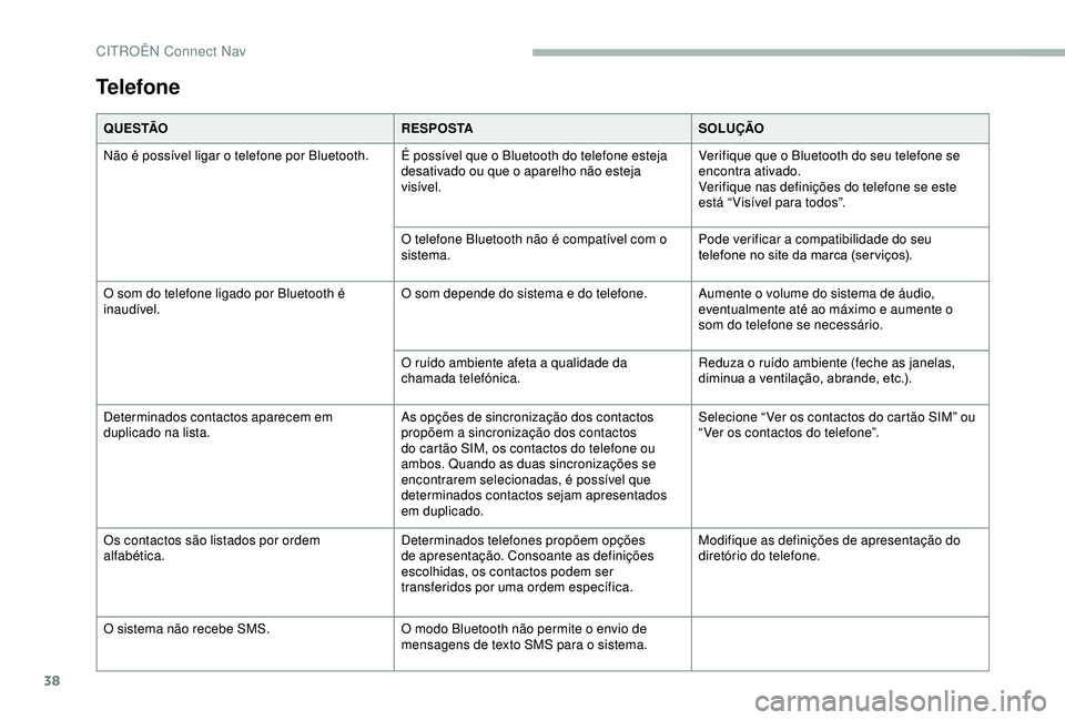 CITROEN BERLINGO VAN 2019 Manual do condutor (in Portuguese) 38
Telefone
Q U E S TÃOR E S P O S TASOLUÇÃO
Não é possível ligar o telefone por Bluetooth. É possível que o Bluetooth do telefone esteja desativado ou que o aparelho não esteja
visível.Ve CITROEN BERLINGO VAN 2019 Manual do condutor (in Portuguese) 38
Telefone
Q U E S TÃOR E S P O S TASOLUÇÃO
Não é possível ligar o telefone por Bluetooth. É possível que o Bluetooth do telefone esteja desativado ou que o aparelho não esteja
visível.Ve